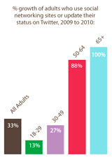 % adults using Social Media