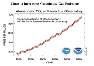 C02 Emissions