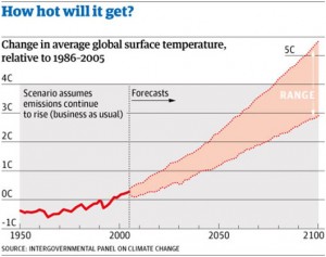 IPRCC - How Hot will it get