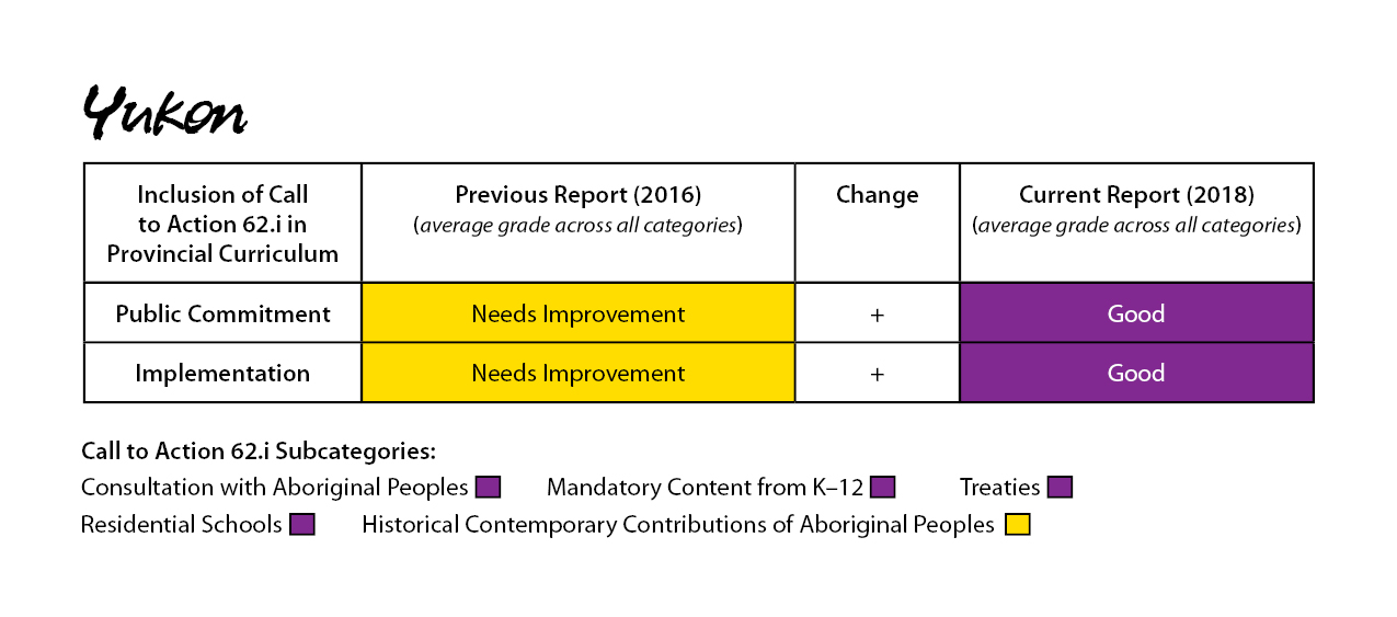 Yukon 2018 Report Card for Call to Action 62.1i