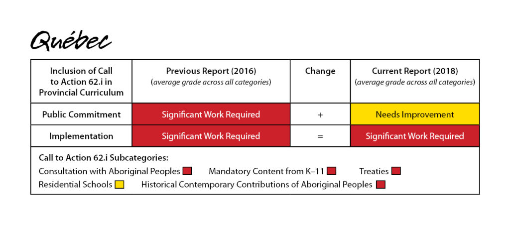 Quebec 2018 Report Card for Call to Action 62.1i