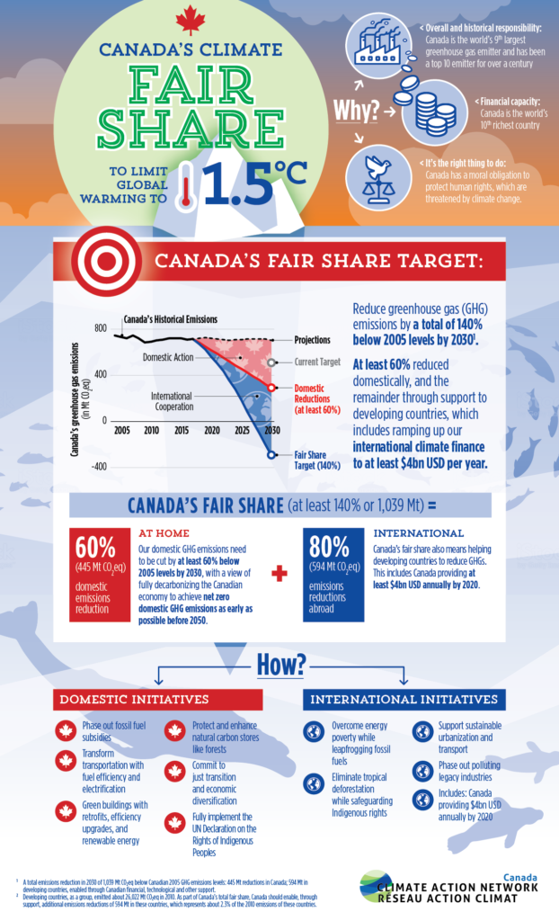 Canada's Fair Share infographic